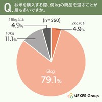 お米を購入する際、何kgの商品を選ぶことが最も多いですか。（提供画像）