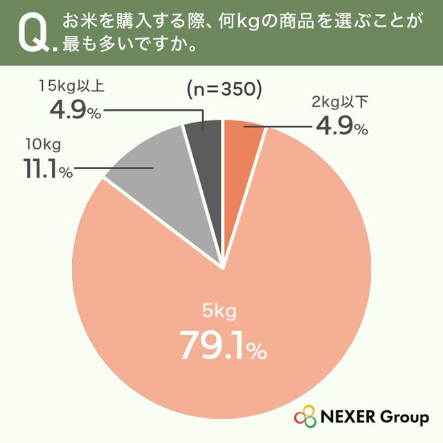 お米を購入する際、何kgの商品を選ぶことが最も多いですか。（提供画像）