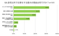 自宅以外で仕事をする最大の理由（提供画像）