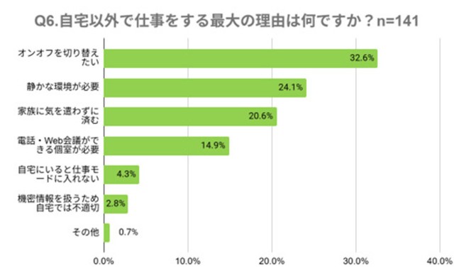 自宅以外で仕事をする最大の理由（提供画像）