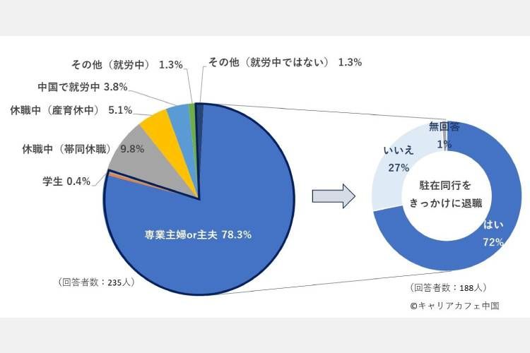 就労状況が「主婦（夫）」「学生」「その他」と答えた人のうち7割が「駐在同行をきっかけに退職した」と回答＝中国駐在に同行している家族・パートナーを対象に2024年7～8月に実施したアンケート結果より、「キャリアカフェ中国」提供