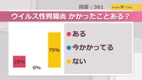 ウイルス性胃腸炎かかったことある？【みんなに聞いてみた】