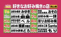 好きなお好み焼きの店　岡山ランキング