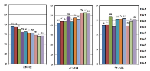 建立お墓のタイプ（2016年からの推移）（提供画像）