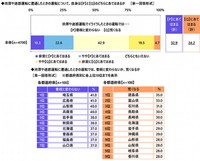 運転中のイライラによる運転の実態（出典：アクサ損害保険株式会社）