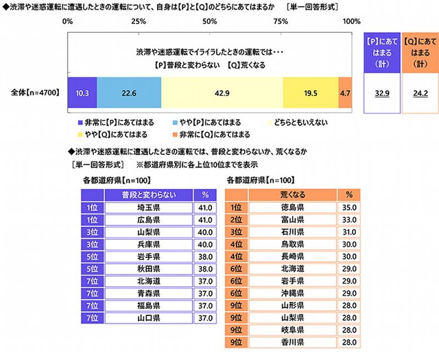 運転中のイライラによる運転の実態（出典：アクサ損害保険株式会社）