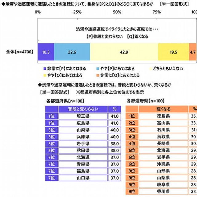 運転中のイライラによる運転の実態（出典：アクサ損害保険株式会社）