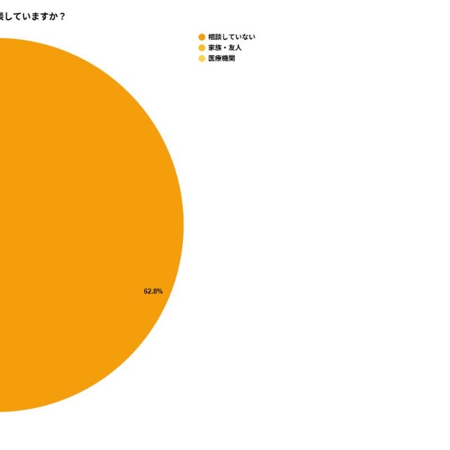 誰かに相談していますか？（提供画像）