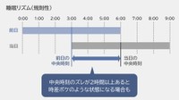 睡眠リズム（出典：パナソニック調べ）