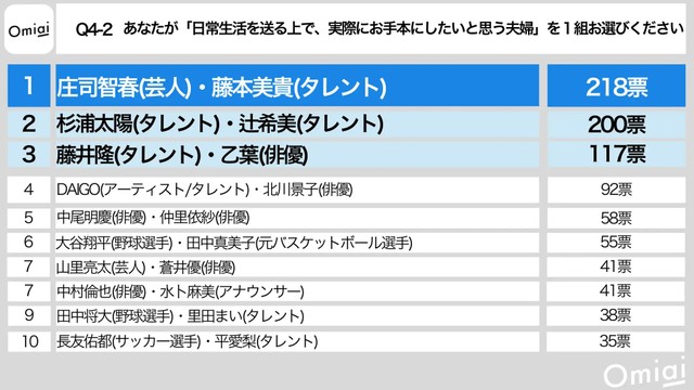 日常生活でお手本にしたい有名人の夫婦（提供画像）