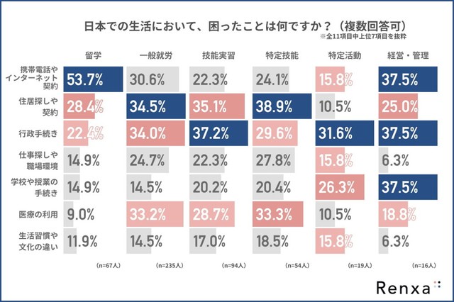 日本での生活において、困ったこと（提供画像）