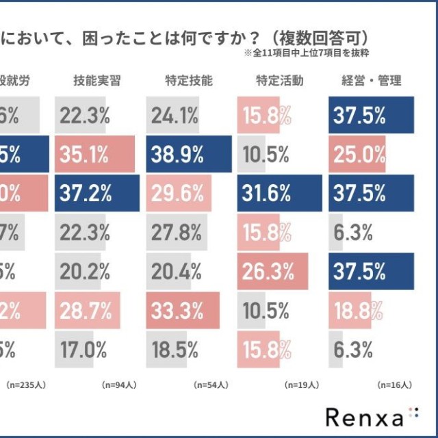 日本での生活において、困ったこと（提供画像）