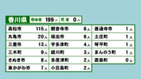 香川県の新型コロナ感染状況　9月26日