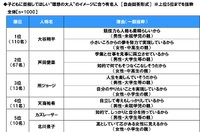 子どもに目指してほしい“理想の大人”　有名人では1位「大谷翔平さん」（提供画像）