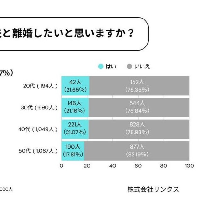 現在、夫と離婚したいと思いますか？（提供画像）