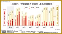 投資詐欺の被害率・遭遇率の推移（提供画像）
