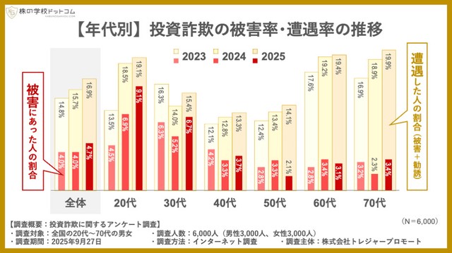 投資詐欺の被害率・遭遇率の推移（提供画像）
