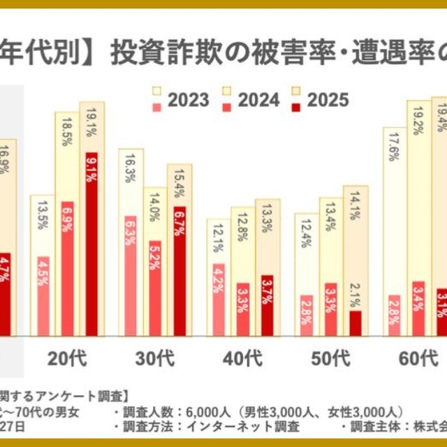 投資詐欺の被害率・遭遇率の推移（提供画像）
