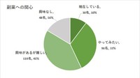 副業への関心について（提供画像）