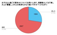 子どもと過ごす夏休み、7割以上の家庭が「憂鬱」（提供画像）