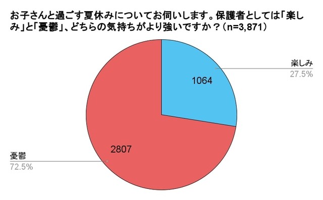 子どもと過ごす夏休み、7割以上の家庭が「憂鬱」（提供画像）