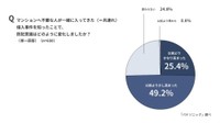 マンションへ不審な人が一緒に入ってきた（＝共連れ）侵入事件の報道を受け、防犯意識の変化はあるか（出典：パナソニック調べ）