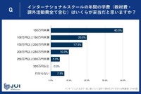 インターナショナルスクールの学費はいくらが適正？（提供画像）