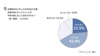 洗濯物を外に干したまま外出する際、天候が気になってストレスや不安を感じることはあるか（出典：パナソニック調べ）