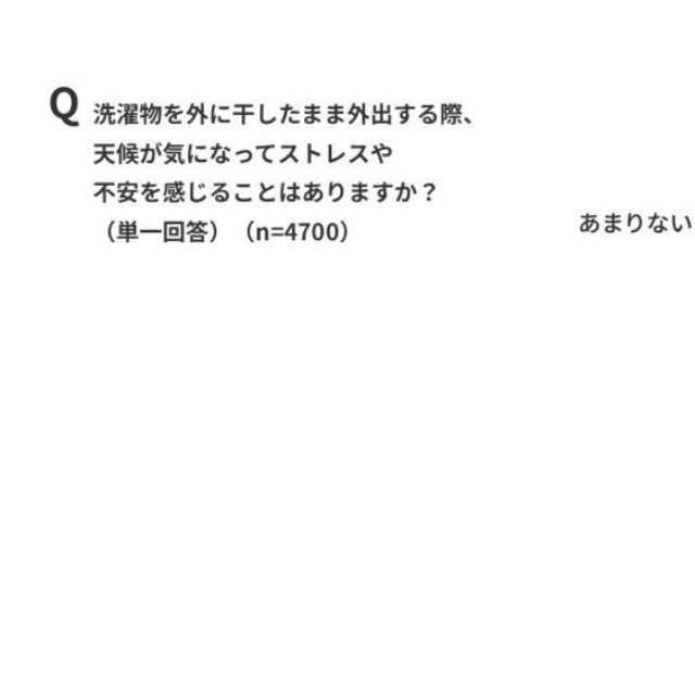 洗濯物を外に干したまま外出する際、天候が気になってストレスや不安を感じることはあるか（出典：パナソニック調べ）