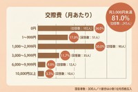 月あたりの交際費