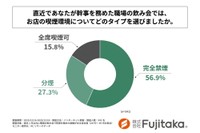 直近で幹事を務めた職場の飲み会では、お店の喫煙環境についてどのタイプを選んだか（提供画像）