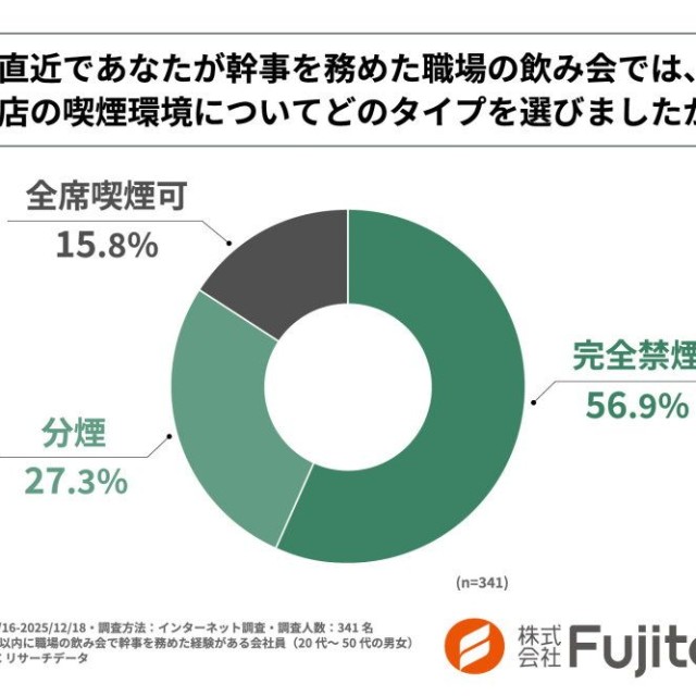 直近で幹事を務めた職場の飲み会では、お店の喫煙環境についてどのタイプを選んだか（提供画像）