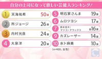 自分の上司になって欲しい芸能人ランキング！（提供画像）
