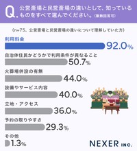 「葬儀の費用感と公営斎場への意識」についてのアンケート