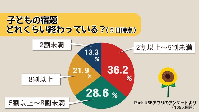 夏休みの宿題 進んでいますか？宿題を進めるコツは…