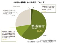 2025年の職場における賃上げの状況（提供画像）