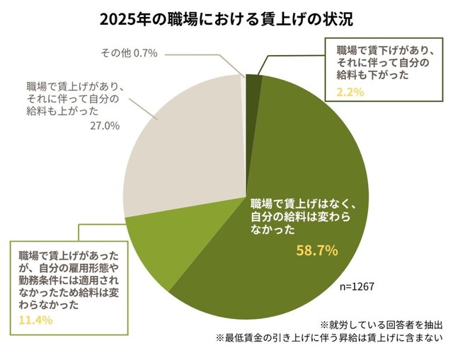 2025年の職場における賃上げの状況（提供画像）