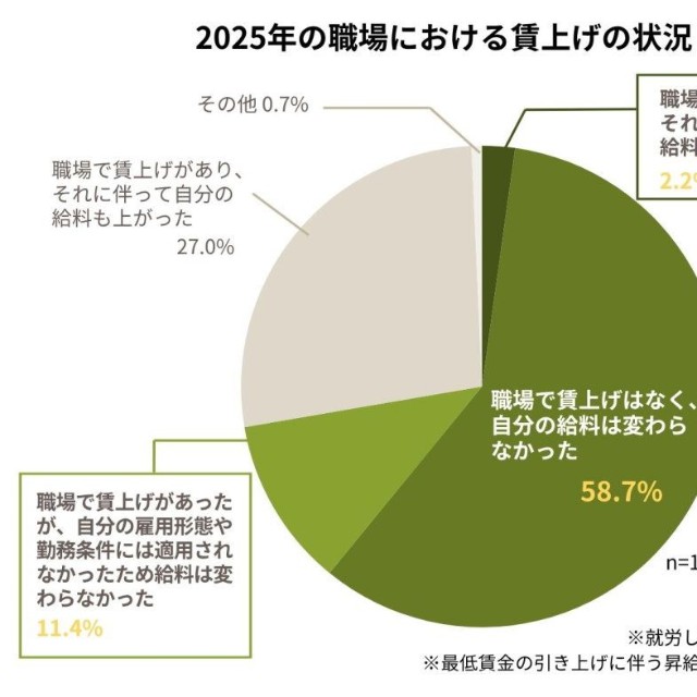 2025年の職場における賃上げの状況（提供画像）