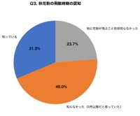 秋の花粉（ブタクサなど）が8月下旬から飛び始めることを知っていましたか？（提供画像）