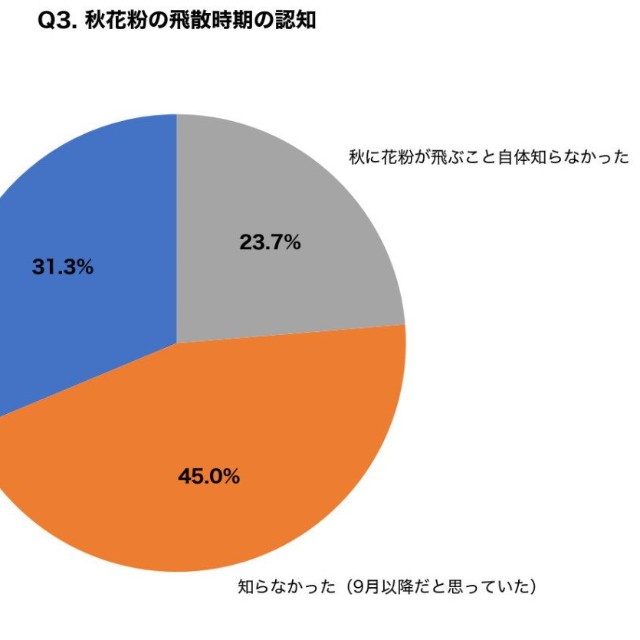 秋の花粉（ブタクサなど）が8月下旬から飛び始めることを知っていましたか？（提供画像）