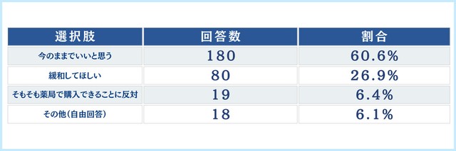 薬剤師の前での服用規則に対する意見（提供画像）