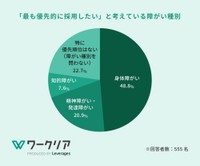 最も優先的に採用したい障がい種別（提供画像）