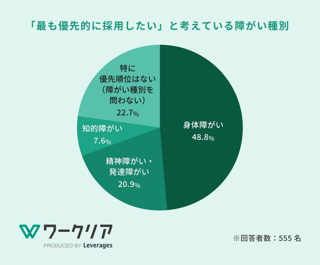 最も優先的に採用したい障がい種別（提供画像）