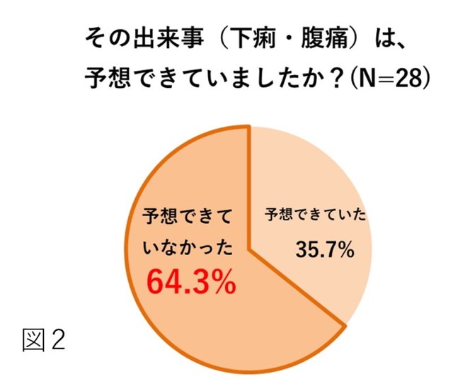 その出来事（下痢・腹痛）は予想できていましたか？（提供画像）