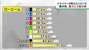 歩行者の服　明るい色と暗い色で夜のドライバーの視認に差