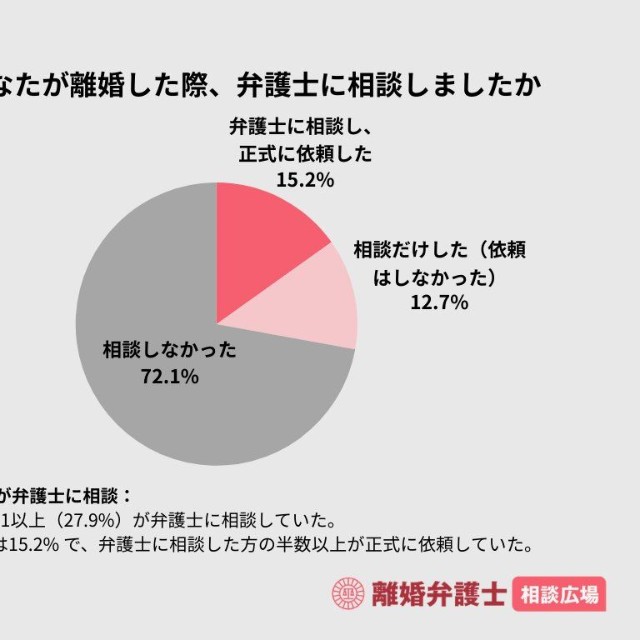 あなたが離婚した際、弁護士に相談しましたか（出典：離婚弁護士相談広場）