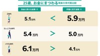 （25歳）お金にまつわる現実の世代間比較（出典／松井証券株式会社調べ）