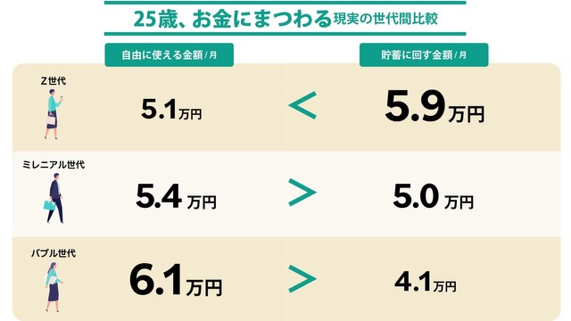 （25歳）お金にまつわる現実の世代間比較（出典／松井証券株式会社調べ）