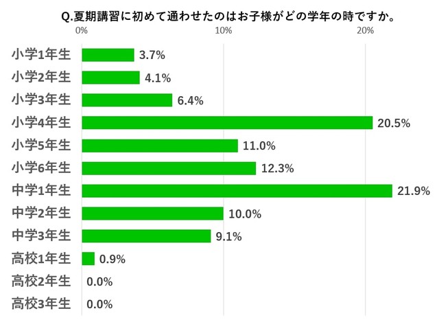 夏期講習に初めて通わせた学年（提供画像）