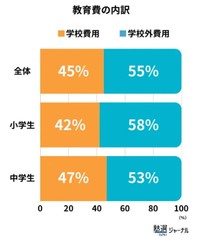 教育費全体の内訳（出典：塾選ジャーナル調べ:『教育費』に関する調査）